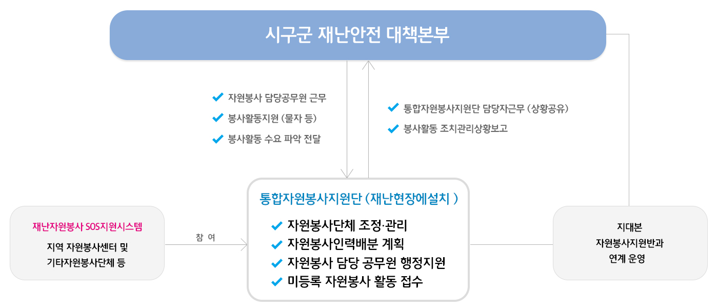 시구군 재난안전 대책본부