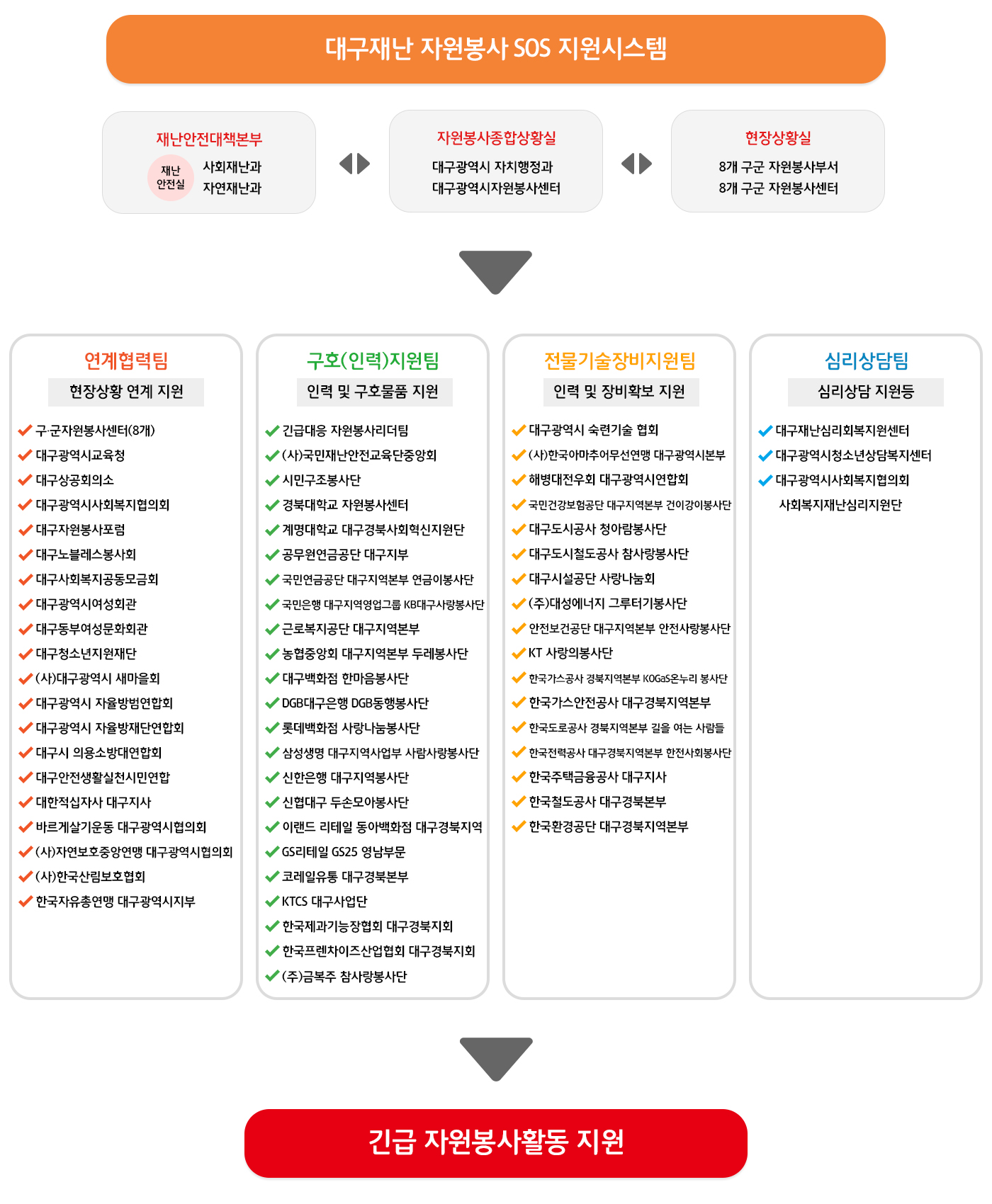 대구재난 자원봉사 sos시스템